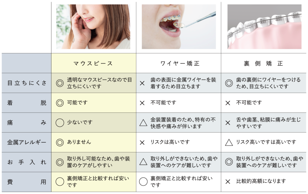 各種矯正の比較表